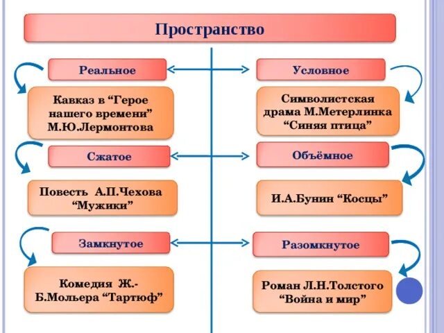 Пространство и время художественного произведения