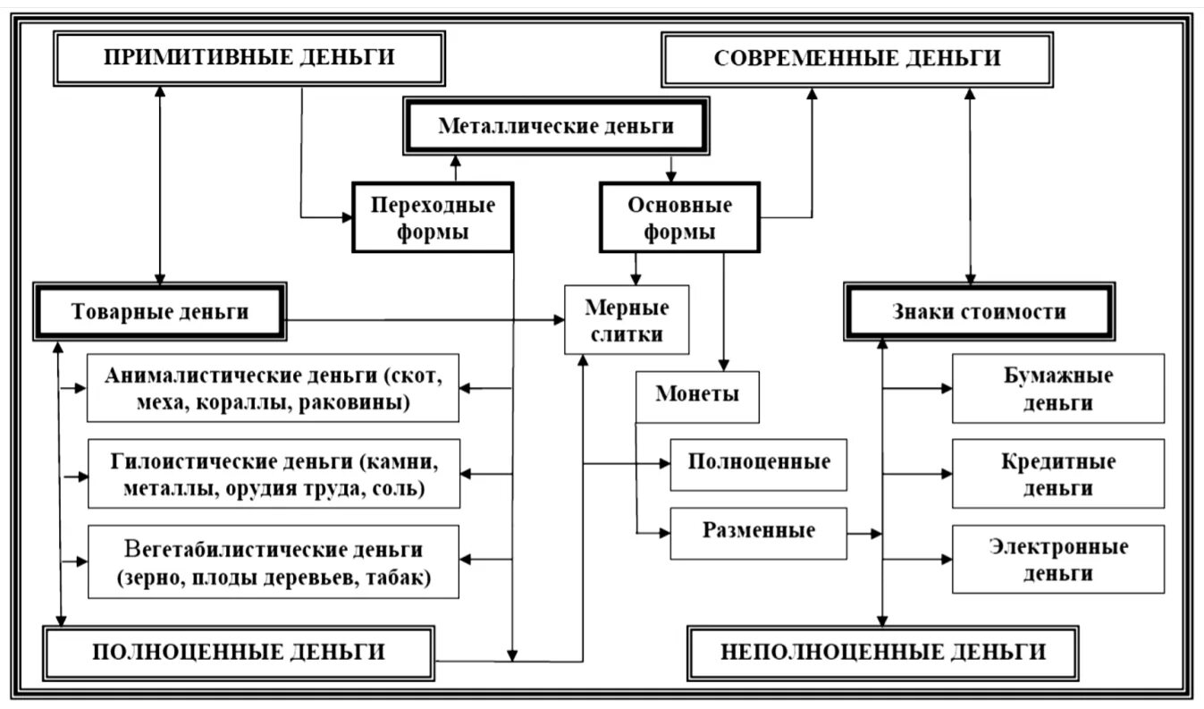 Исторические формы денег кратко. Классификация форм денег. 2 формы денег. Современные формы денег. Формы денег в экономике.