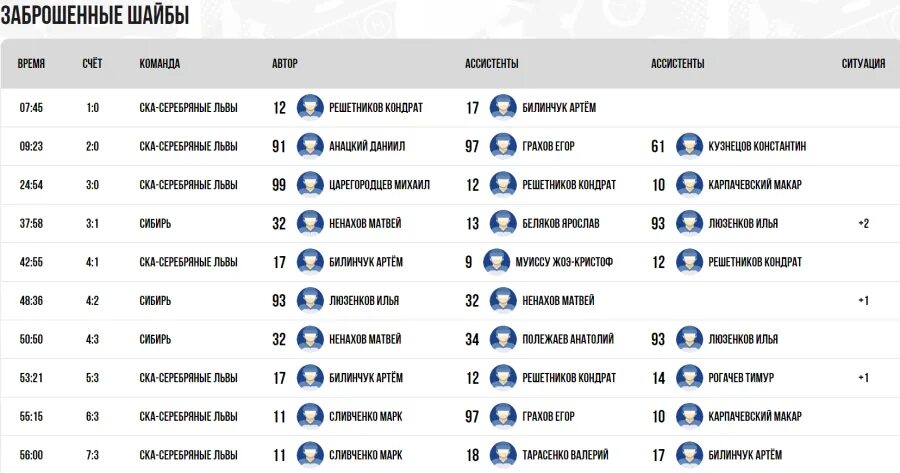 Расписание спб горьковское. Статистика u17 Кубок чемпионов хоккей очки игроков СКА Стрельна.