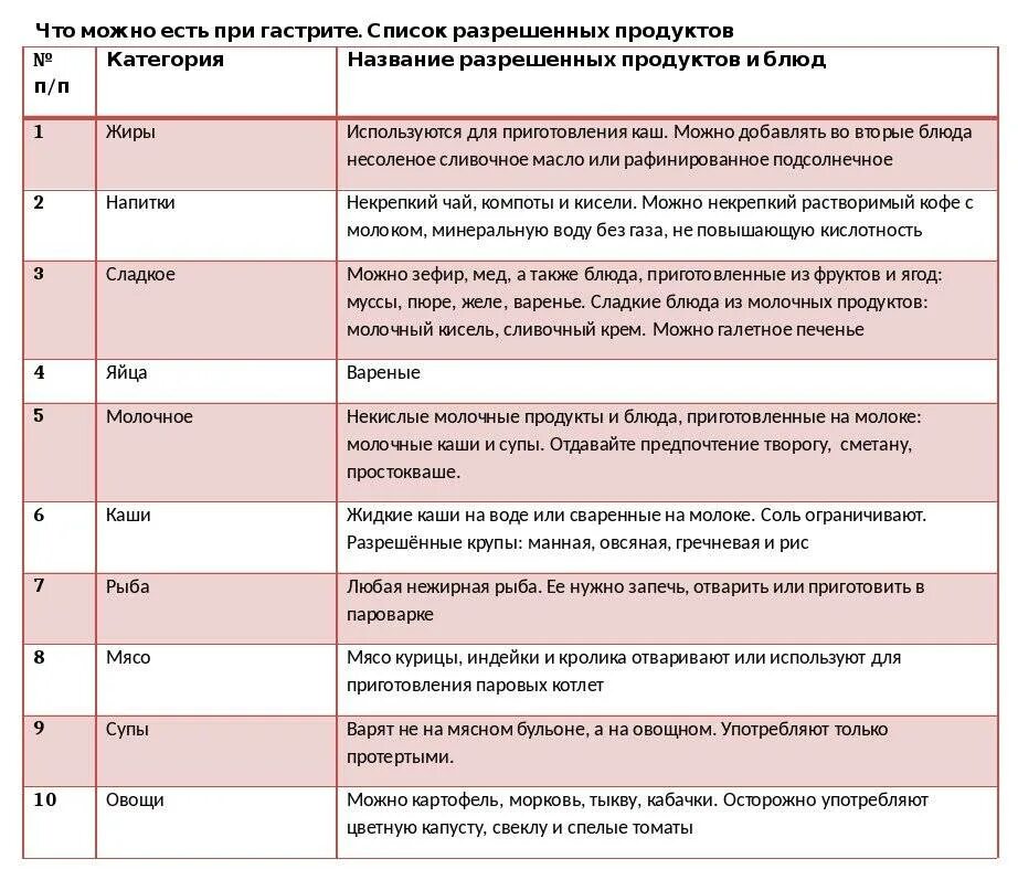 Молоко при гастрите желудка. Стол 5 диета при гастрите с повышенной кислотностью. Список разрешенных продуктов при гастрите. Диета при хроническим гастрмте. Диета при шастритес поаышенойкислотностью.