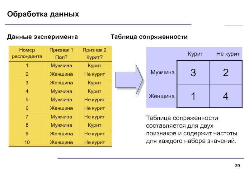 Таблица сопряженности. Таблица эксперимента. Таблица взаимной сопряженности признаков. Таблица сопряжённости. Модели экспериментов таблица.