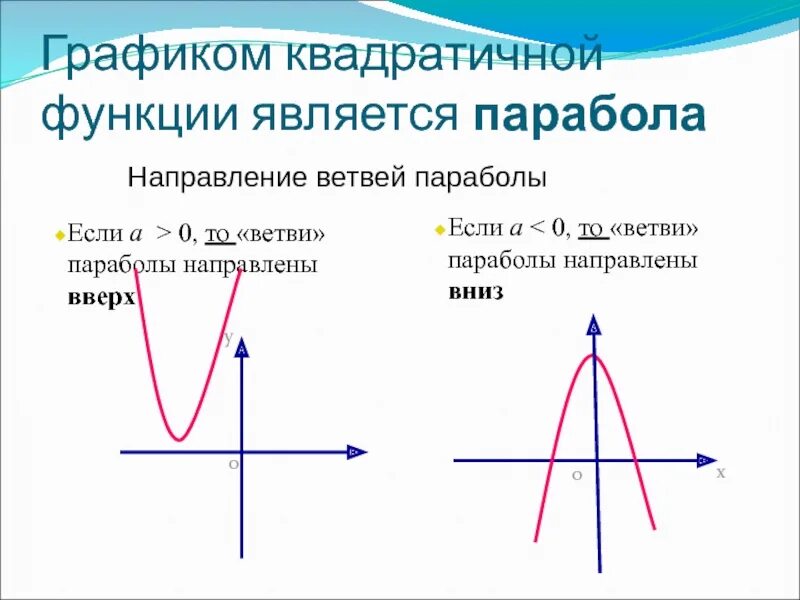 Квадратичная функция направление ветвей. Парабола график функции. Направление параболы по функции. График квадратичной функции. Графические функции.