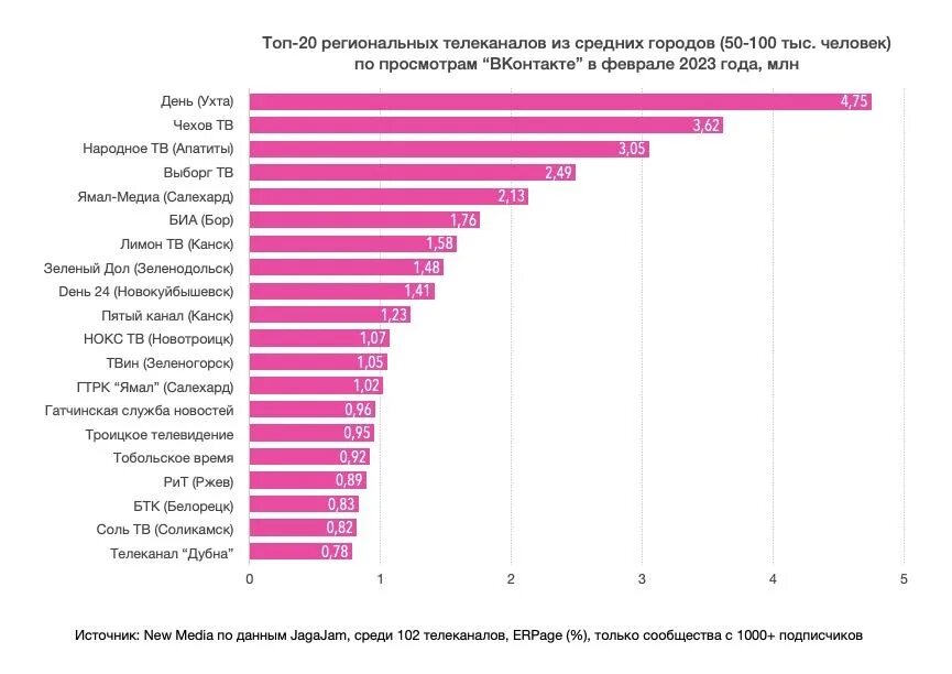 Топ телевизор 2023 года. Региональные Телеканалы. Рейтинг каналов. Региональные каналы России. Рейтинг телеканалов России.