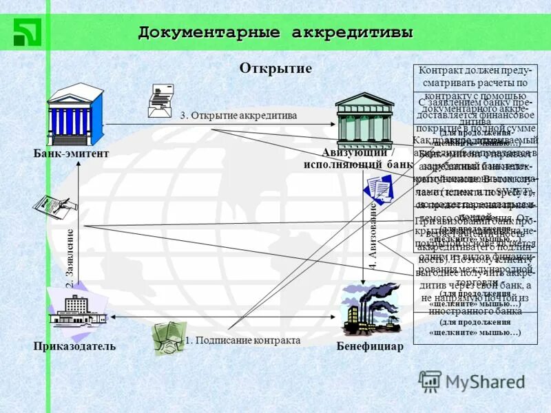 Срок действия аккредитива