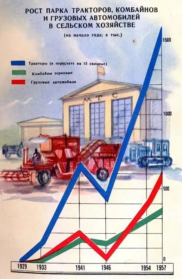 Экономика 40 годов. Темпы роста промышленности СССР. Экономические достижения СССР. Рост промышленности в СССР график. Достижения СССР В экономике.