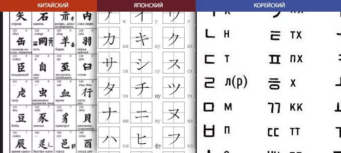 Китайские иероглифы алфавит. Корейский китайский японский алфавит. Корейский язык иероглифы. Китайские японские и корейские иероглифы. Разница китайского и японского