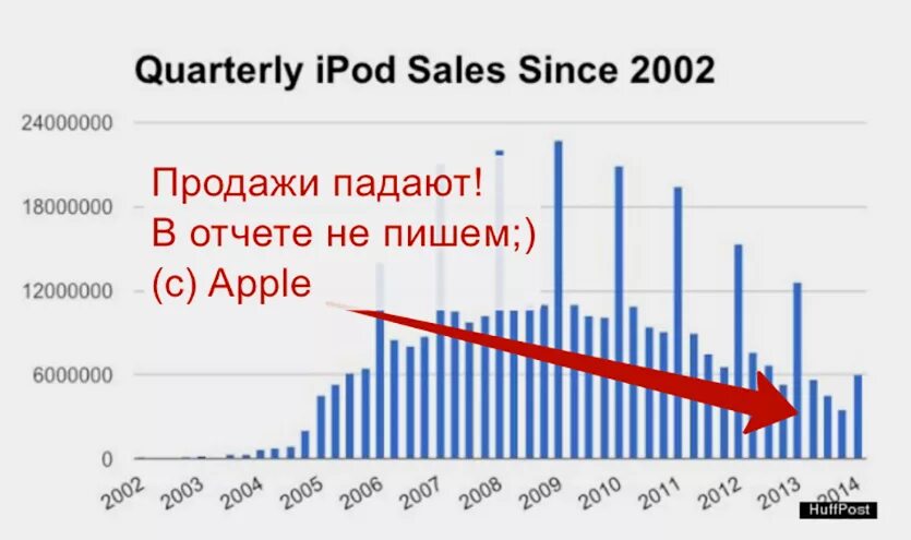 Продажи айфонов по годам. Продажи Apple. Падение продаж айфонов. Процент продаж Эппл в России.