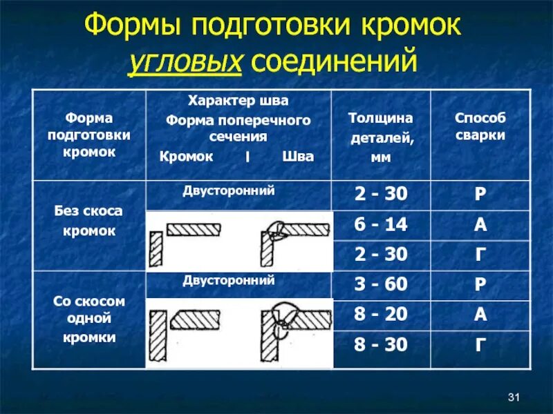 Подготовка кромок под сварку. Формы подготовки кромок угловых соединений. Форма подготовки кромок под сварку. Подготовка металла под сварку.