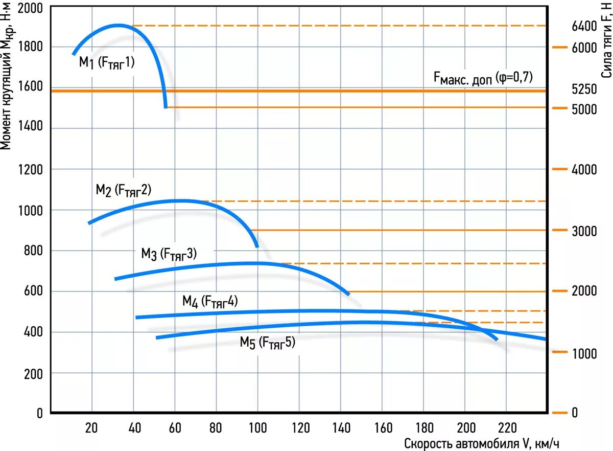 Зависимость скорости от крутящего момента формула. График крутящего момента электродвигателя и ДВС. График зависимости крутящего момента от мощности двигателя ВАЗ 21213. График зависимости мощности и крутящего момента от оборотов. Диаграмма крутящего момента электродвигателя.