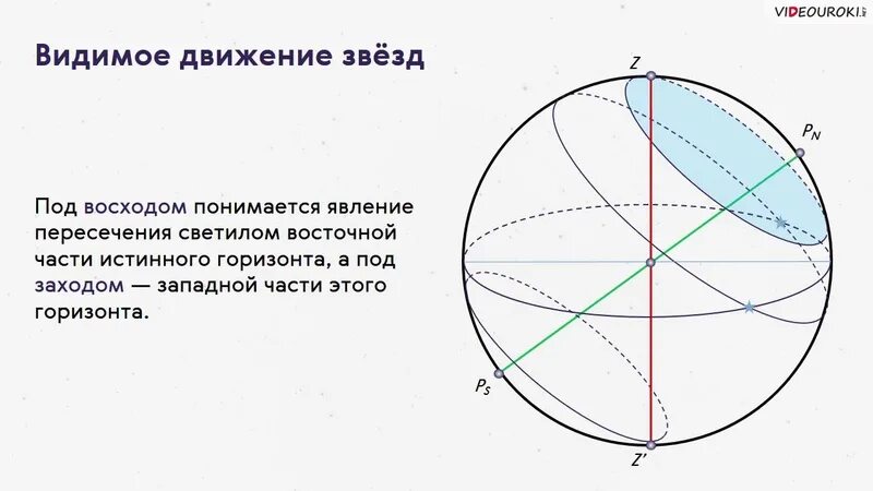 3 работающие в видимой. Наблюдение суточного движения звёзд на экваторе. Суточное движение звезд в средних широтах. Видимое движение звезд. Движение звезд на различных географических широтах.