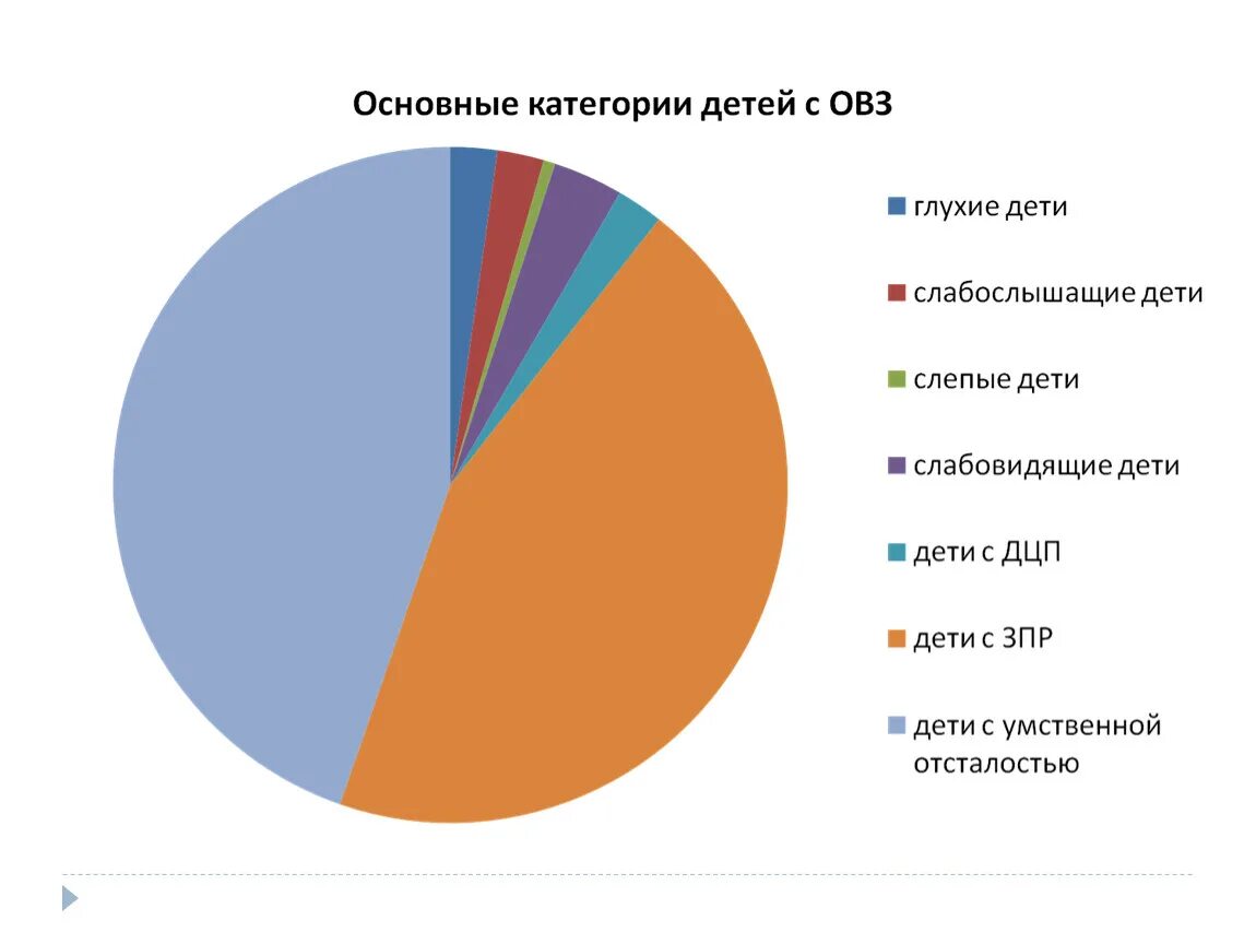 Сколько слабослышащих. Диаграмма дети с ОВЗ. Статистика детей с ОВЗ. Статистика детей с ОВЗ В России. Диаграммы численность детей с ОВЗ.