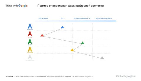 Оценка цифровой зрелости