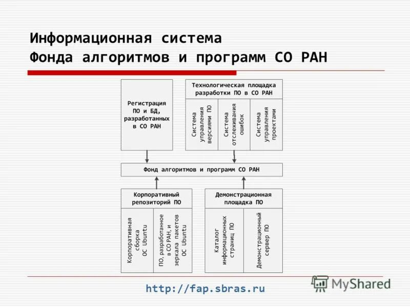 Фонд алгоритмов и программ. Фонд алгоритмов и программ