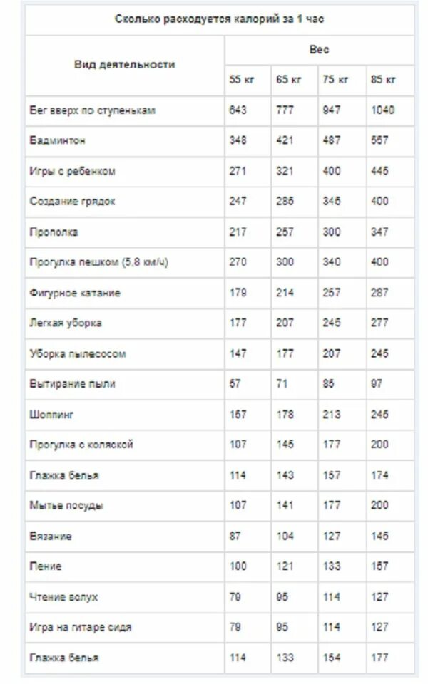 Тренировка килокалорий. Сколько калорий сжигается при. Сколько калорий тратится при. Таблица упражнений и калорий. Таблица сжигания калорий.