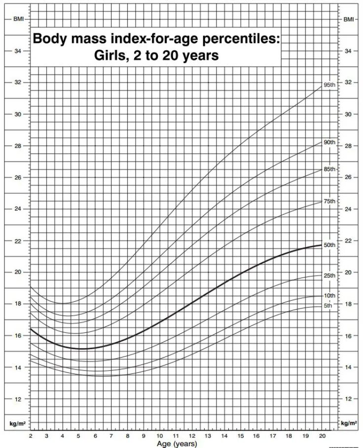 Индекс массы тела калькулятор для детей рассчитать. Оценка ИМТ У детей таблица. SDS ИМТ У детей таблица. SDS ИМТ по воз дети. Центильная таблица ИМТ У детей.