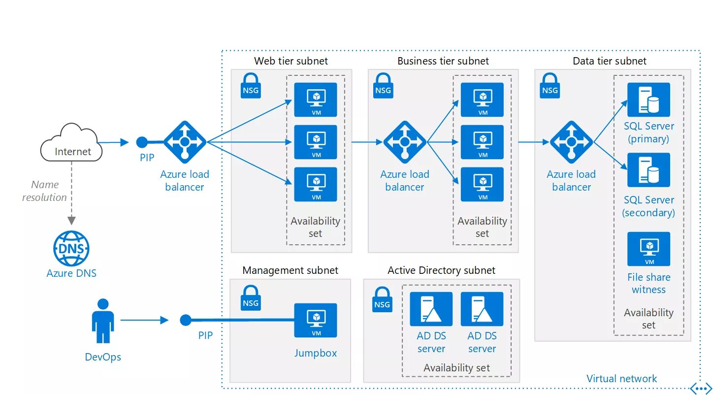 Shared sql