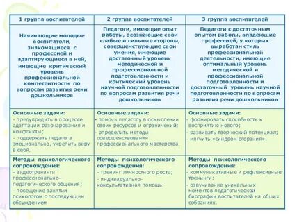Умения воспитателя детского сада