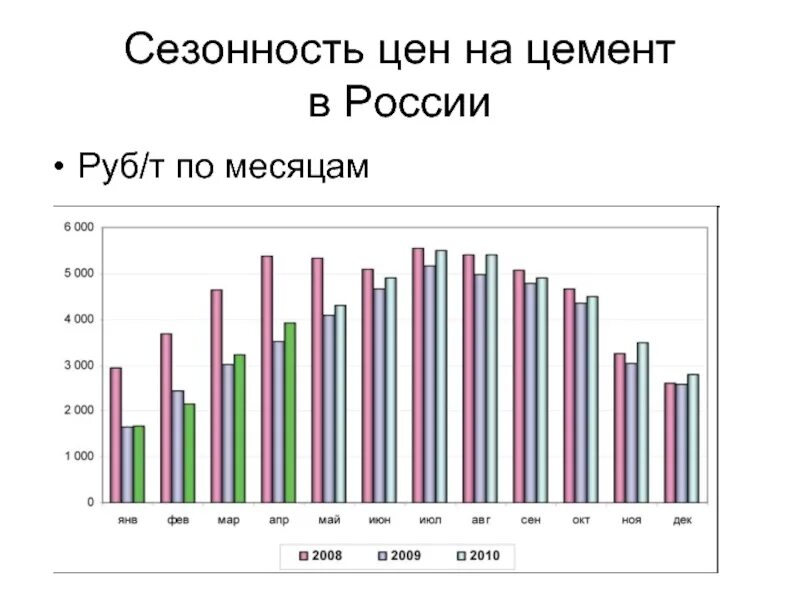 Сезонность цен