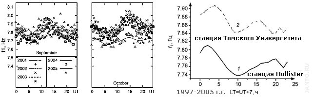 Томский университет частота шумана. Частота Шумана Томский университет. Таблица резонанса Шумана. Частота Шумана. Резонанс Шумана график по годам.