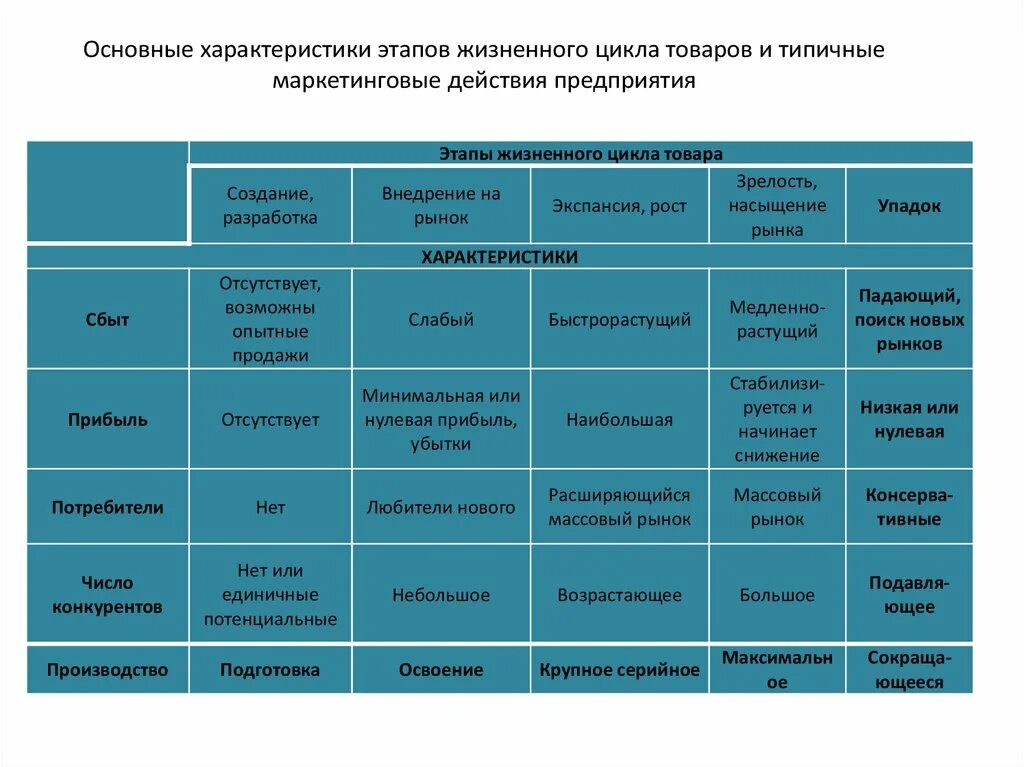 Характеристика этапов жизненного цикла. Стадии жизненного цикла таблица. Характеристика стадий жизненного цикла организаций таблица. Характеристика этапов ЖЦТ.