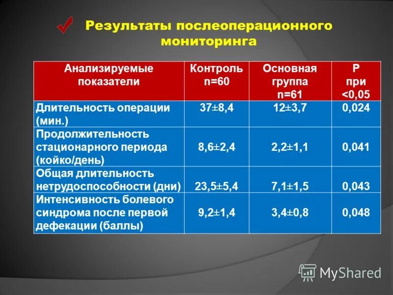 Мониторинг общего состояния пациента после операции таблица. Наблюдение после операции. Мониторинг после операции. Послеоперационный период после холецистэктомии. Послеоперационный мониторинг.