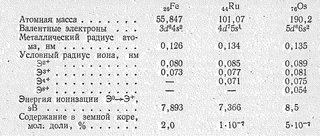 Какие степени характерны для железа. Подгруппа железа. Атомная масса рутения.