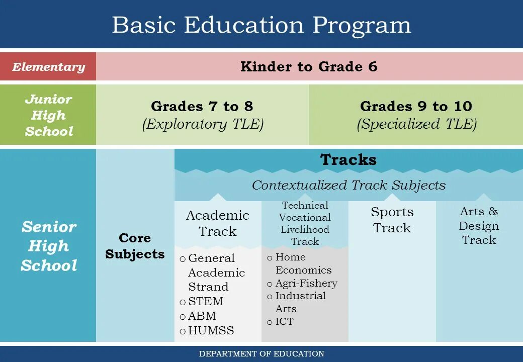 Types of Curriculum. K–12 (Education). Education in the USA таблица. Types of Education.