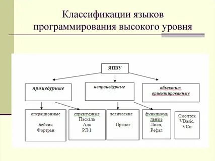 Языки программирования по областям