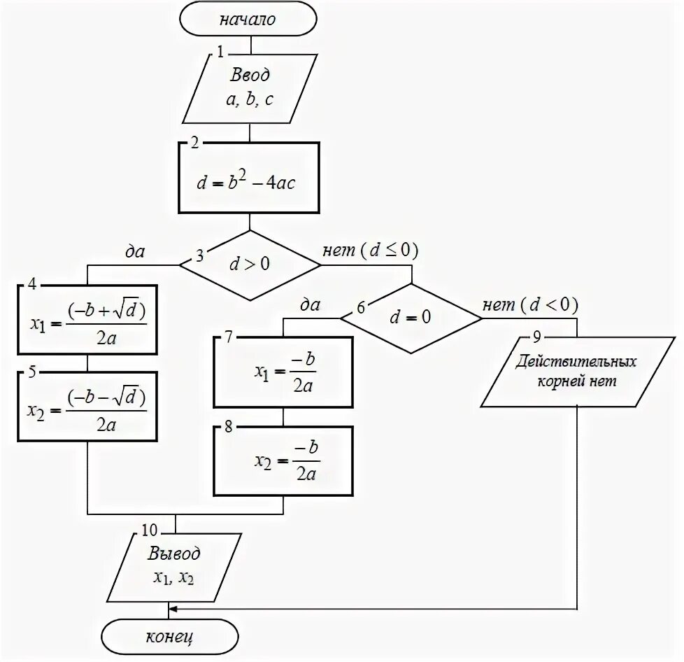 Нарисовать блок схему алгоритма вычисления функции. Блок схема алгоритма вычисления функции. Нарисовать блок схему алгоритма вычисления функции y x2+4x+5. Алгоритм вычисления квадратного уравнения блок схем.