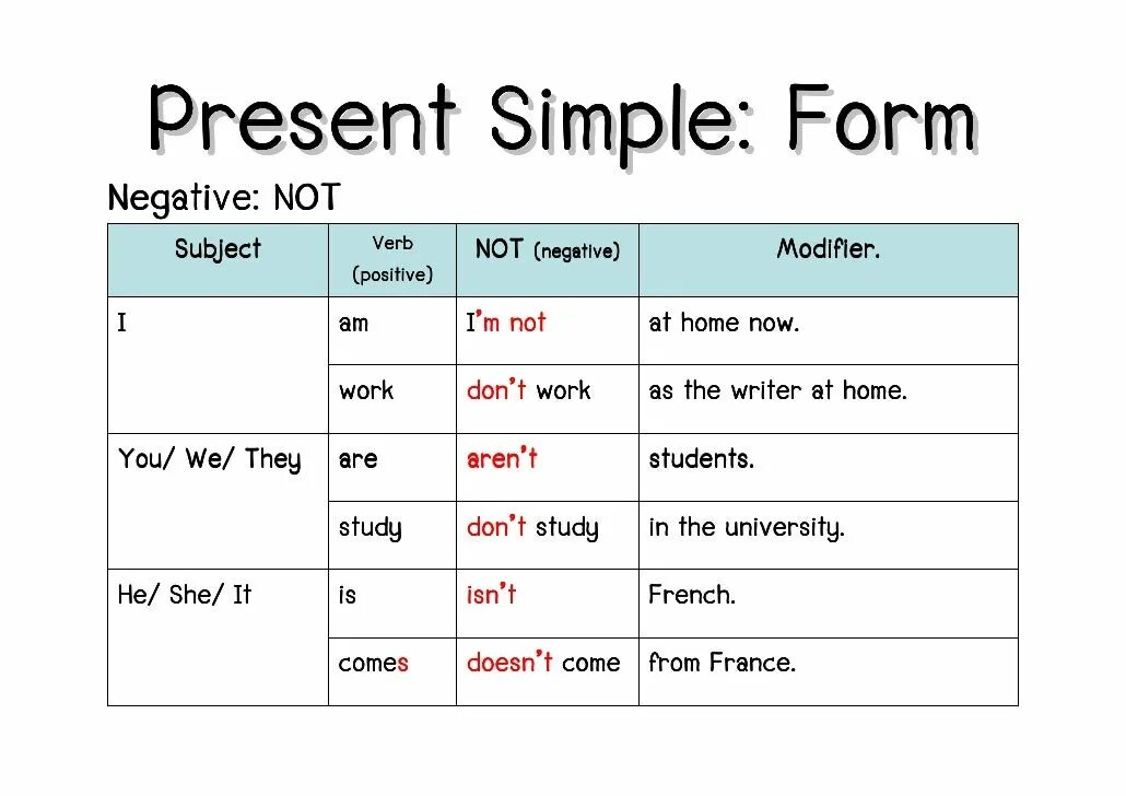 They not do this work. Present simple Tense таблица. The simple present Tense. Презент Симпл и презент. Present simple Tense схема.