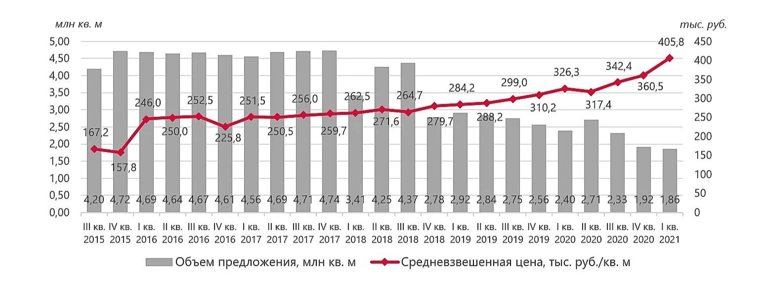 Квадратный метр стоимость недвижимость. Динамика роста стоимости квадратного метра в Москве. Рынок жилой недвижимости. Рынок недвижимости график. Динамика рынка недвижимости.