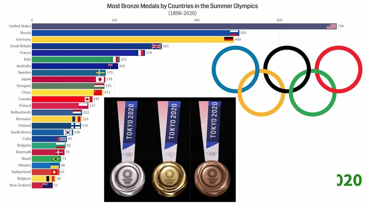 The most medals. Олимпийские игры с 1896 по 2020 года. Япония летние Олимпийские игры, Токио 2020-2021 набор монет. Chart shows the total number of Olympic Medals won by. Олимпийские игры 1896 какие страны входили.