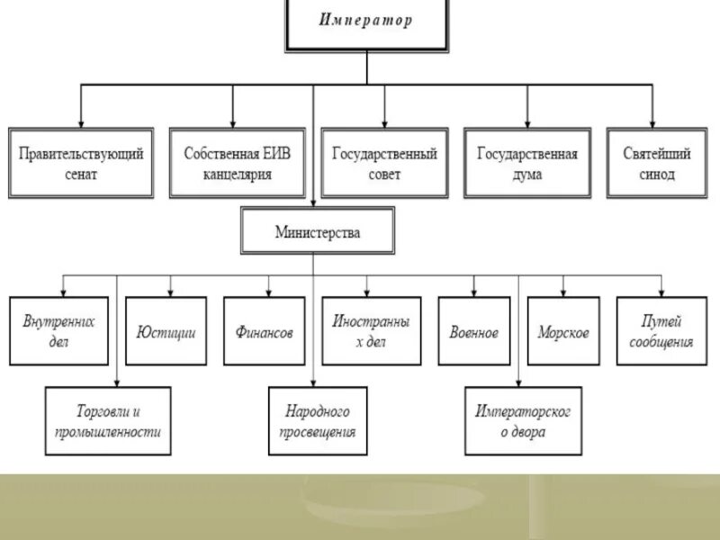 Систем высшего и центрального управления в Российской империи. Государство и право Российской империи в начале XX века.. Структура Сената Российской империи. Схема управления Россией в начале 20 века. Центральные органы управления 19 века