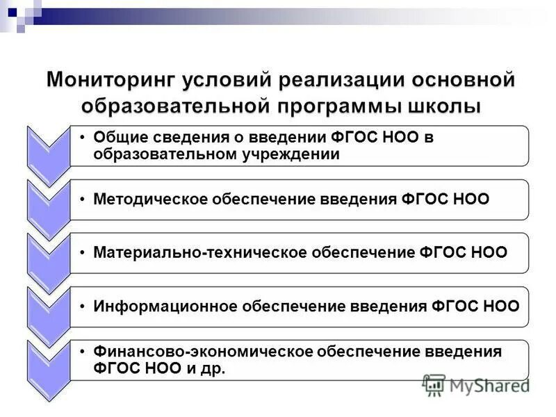 Реализуемые общеобразовательные программы школы. Мониторинг в образовании. Мониторинг качества реализации образовательных программ в школе. Реализуемые образовательные программы в школе. Статья условия реализации