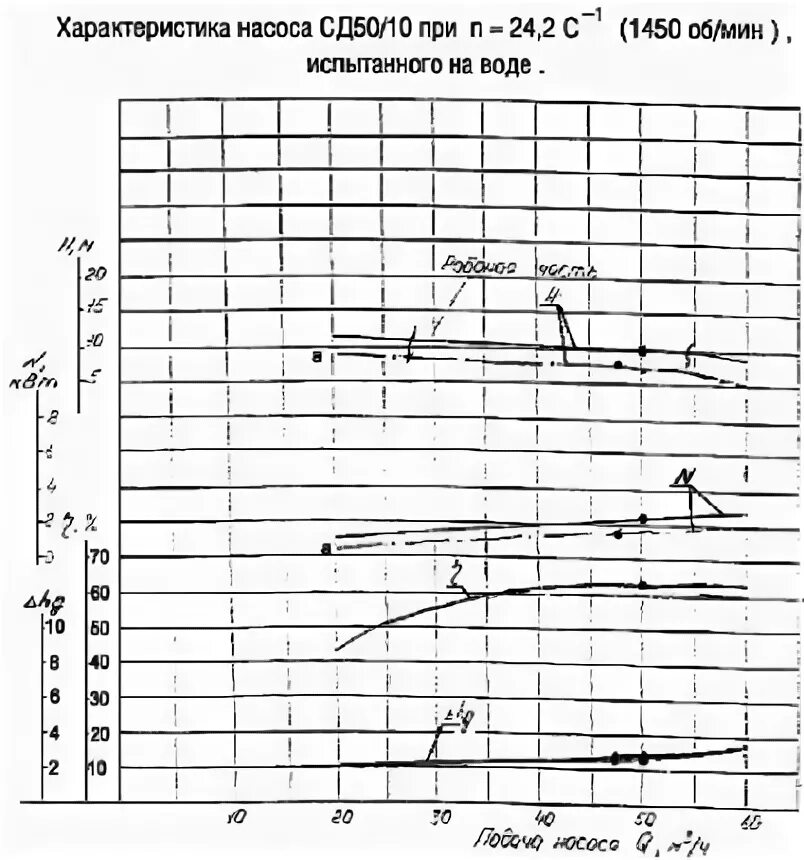 Насосы сд 50. Насос СД 50/10 технические характеристики. Насос СД 50/56 технические характеристики.