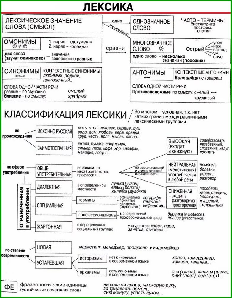 Пример русский лексика. Лексика классификация лексики таблица. Лексика русского языка таблица. Таблица лексика русского языка 6 класс. Лексика русского языка в таблицах и схемах.