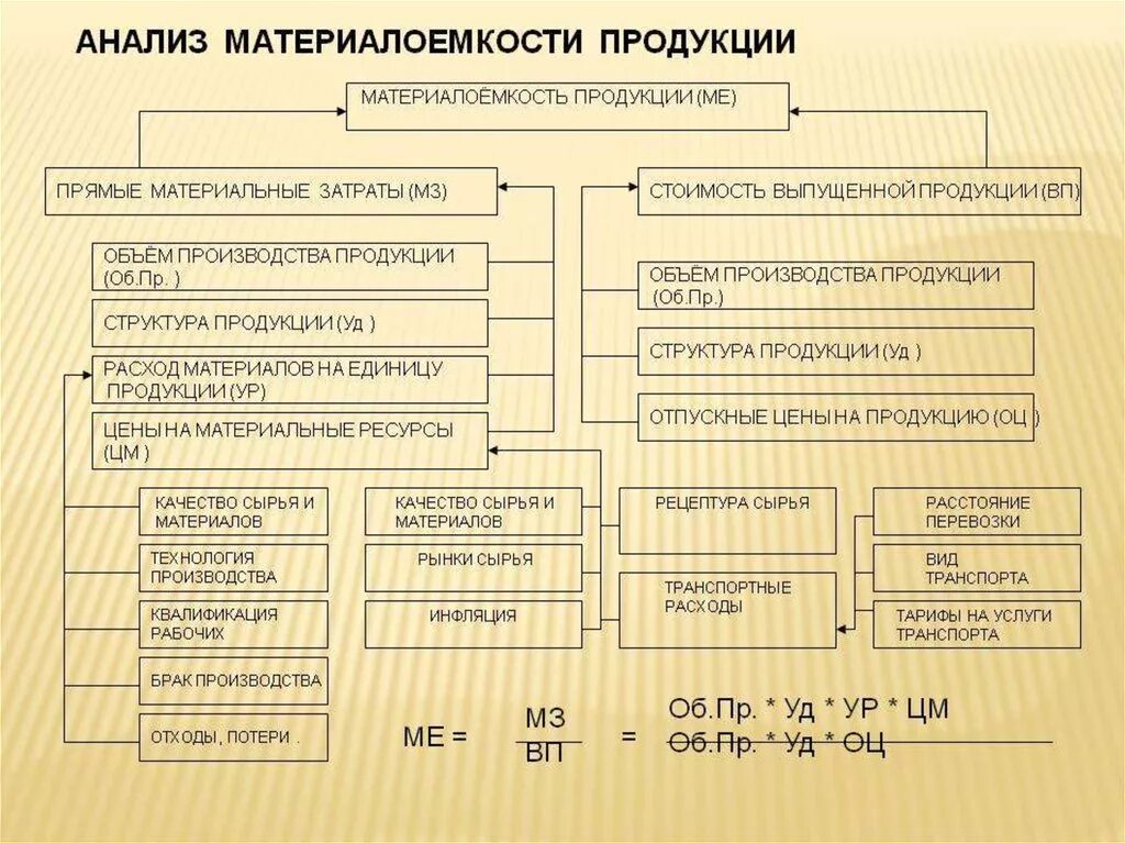 Материалоемкость производства продукции. Анализ материалоемкости. материалоемкость продукции. анализ показателей материалоемкости. материалоемкость формула.
