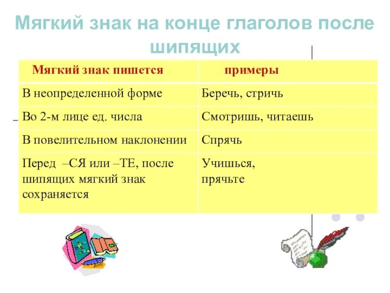 Правописание ь после шипящих в глаголах. Правило правописания ь после шипящих в глаголах. Мягкий знак после шипящих на конце глаголов. Правописание ь знака после шипящих в гл. Правописание мягкого знака в конце слова