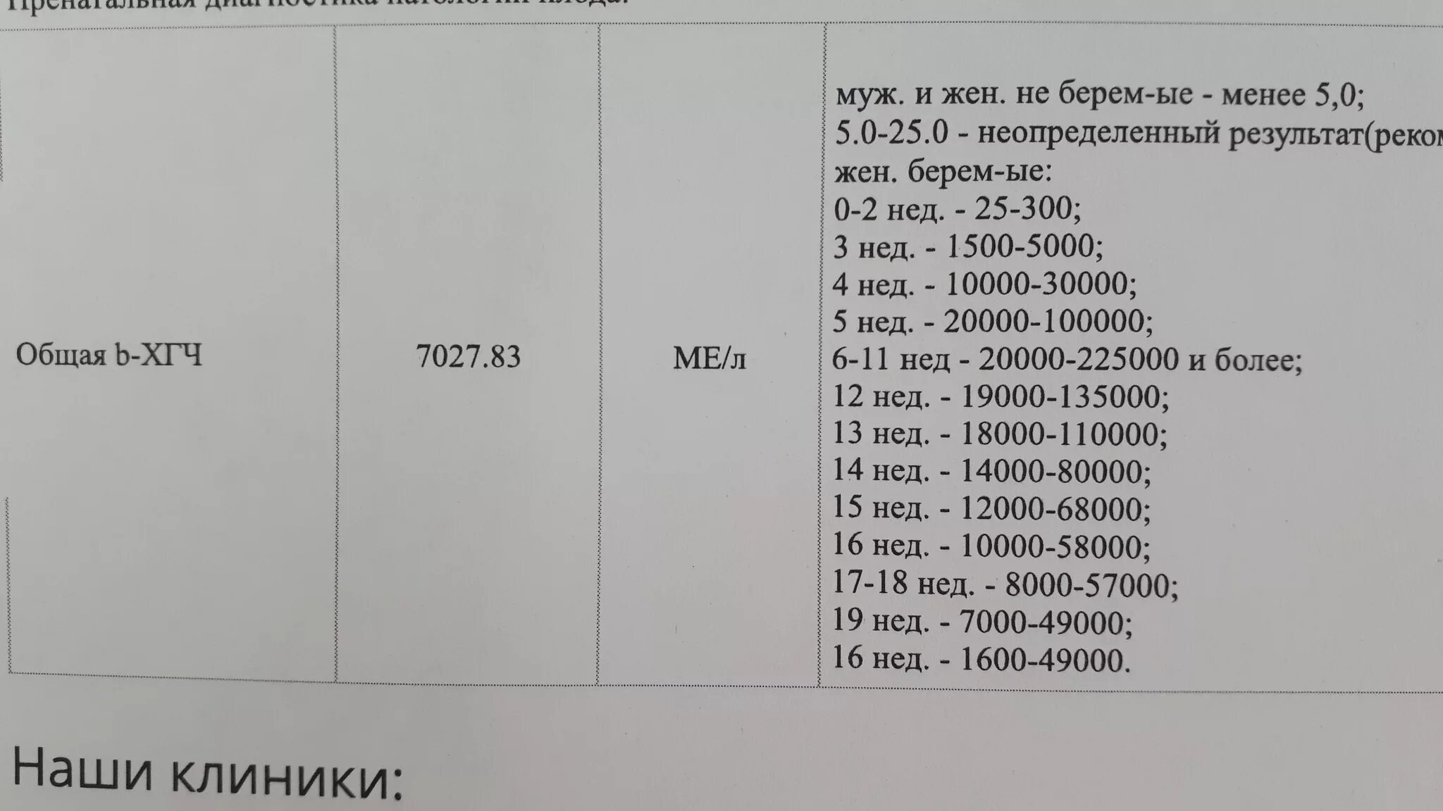 Результат хгч 1.20. Хорионический гонадотропин (ХГЧ) <1.20. Результат анализа ХГЧ. ХГЧ анализ. ХГЧ анализ расшифровка.