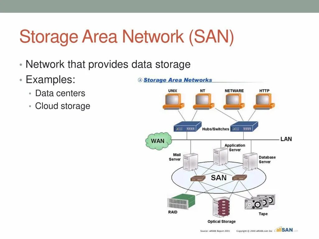 San сети. San сеть. Сеть хранения данных. Storage area Network. San хранилище.