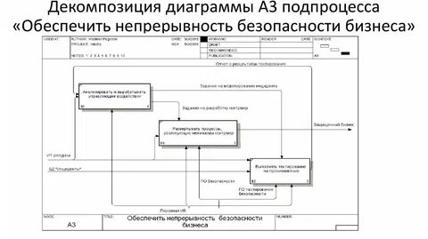 Безопасность бизнес процессов