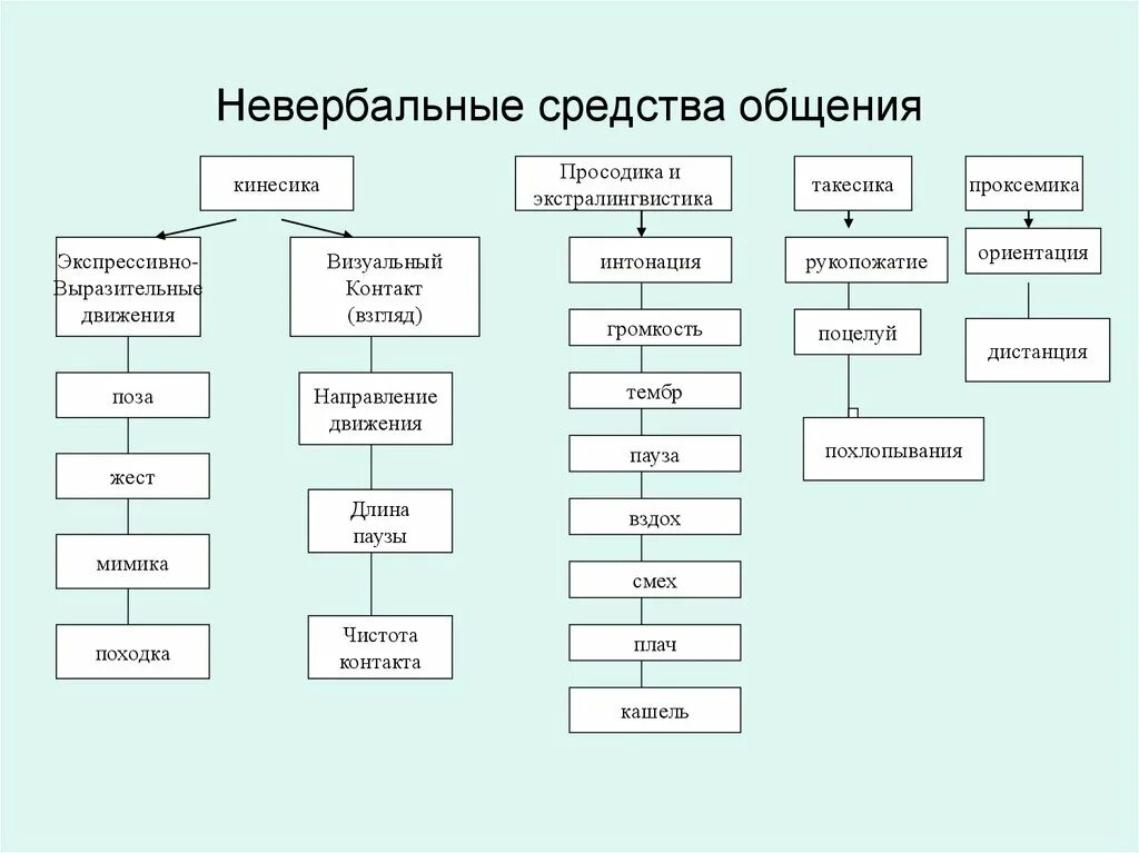 Какие неречевые средства вы используете. Невербальные способы общения. Невербальные средства общения схема. Классификация видов невербального общения. Классификация невербальных средств общения.