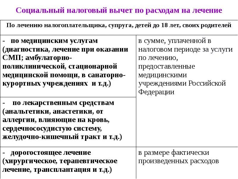 Социальный налоговый вычет на лечение. Социальный вычет по расходам на лечение. Налоговый вычет медицинские услуги. Вычет на медицинские услуги документы.