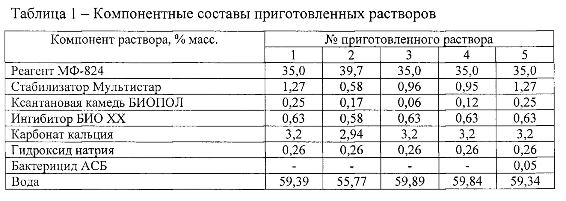 Буровые растворы состав компонентный. Таблица загрязнений бурового раствора. Полимер глинистый буровой раствор. Плотность бурового раствора. Плотность на буровой