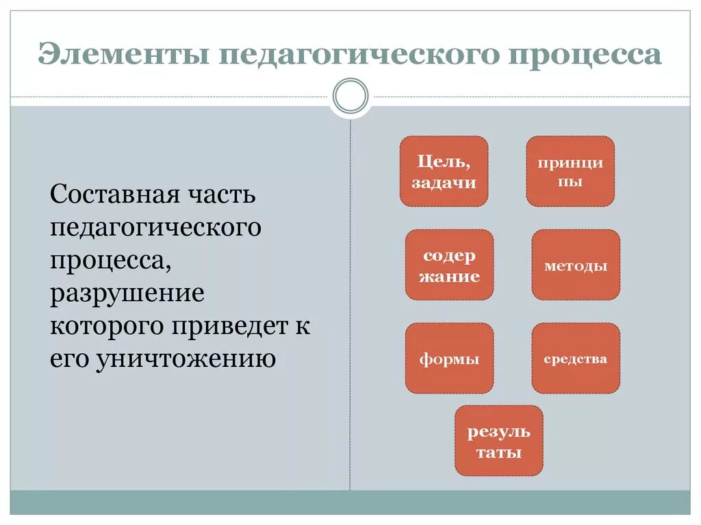 Основные элементы образовательной организации. Элементы педагогического процесса. Основные элементы педагогического процесса. Элементы структуры воспитательного процесса. Элементы структуры педагогического процесса.