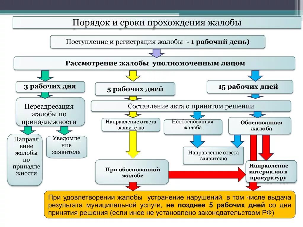 Какие данные нужно при принятии решения. Процедура рассмотрения претензии. Процедура рассмотрения жалоб. Порядок подачи и рассмотрения административной жалобы. Порядок рассмотрения жалоб.