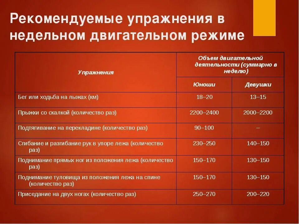 Сколько времени уделять физической активности в неделю. Составление недельного двигательного режима. Недельный двигательный режим студента. Двигательный режим упражнения. Оптимальный объем двигательной активности.