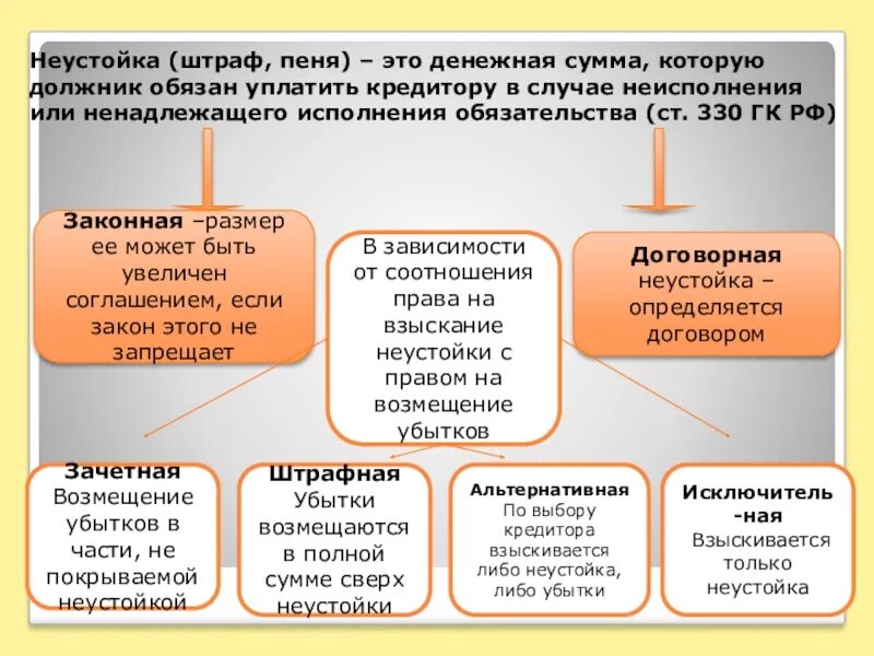 Виды неустойки. Неустойка понятие и виды. Виды неустойки в гражданском праве. Неустойка это в гражданском праве. Неустойка вс рф