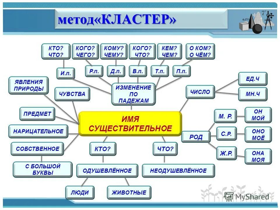 Обобщение по теме имя существительное 2 класс. Кластер имени существительного. Кластер имя существительное. Кластер имен существительных. Кластер имена существительные.