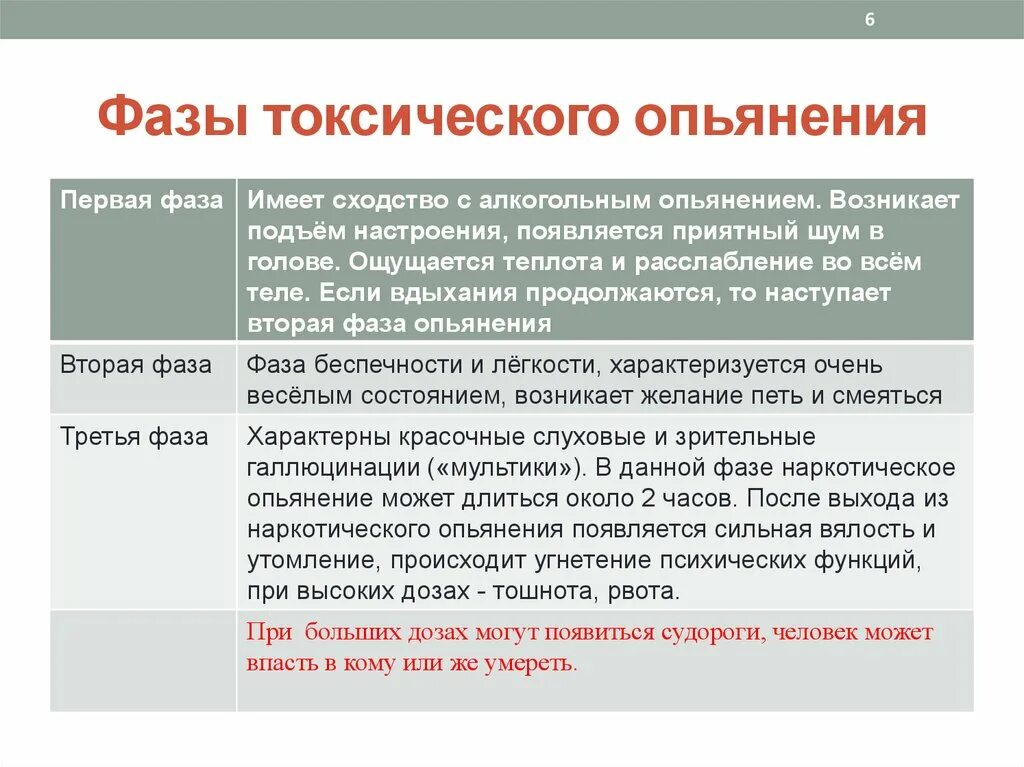 Признаки состояния опьянения. Токсическое опьянение. Фазы токсичного опьянения. Фазы опьянения токсикомана. Признаки токсического опьянения.